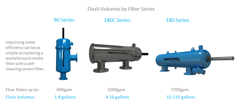 Flush Volumes by Filter Series