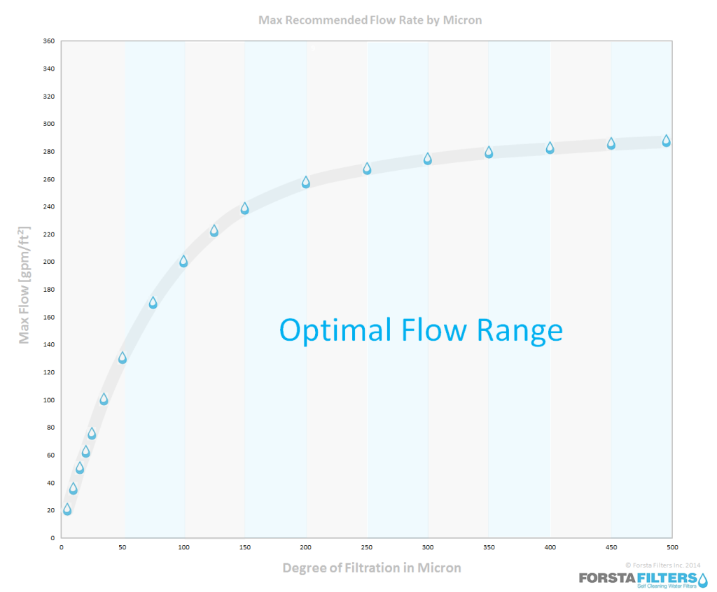max recommended flow by micron