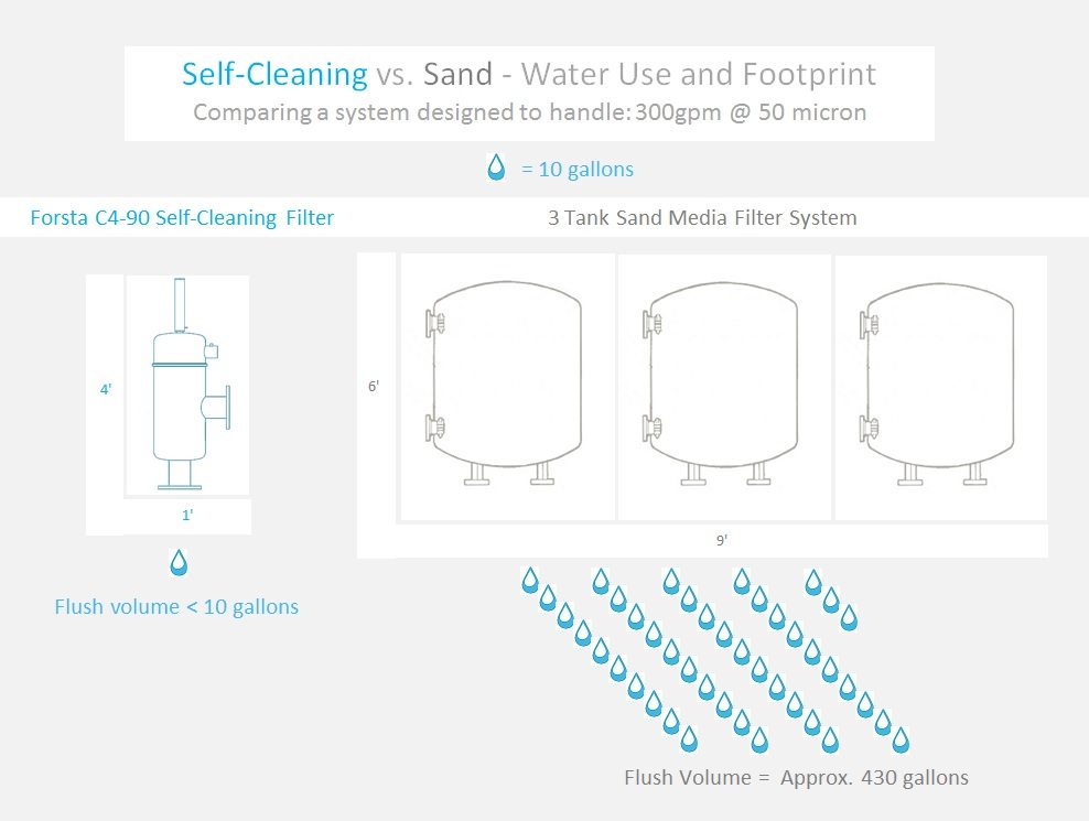 self cleaning filter vs sand filter